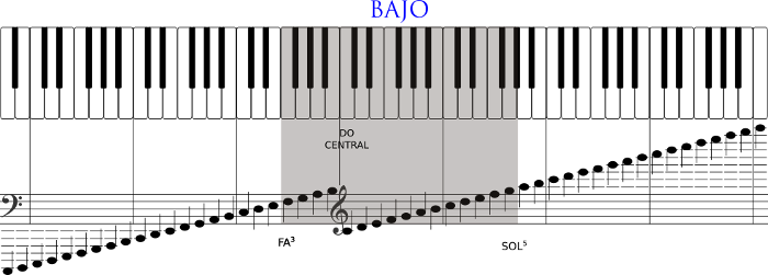Tesitura de la flauta dulce Bajo