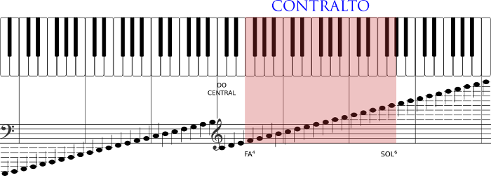 Tesitura de la flauta dulce Contralto