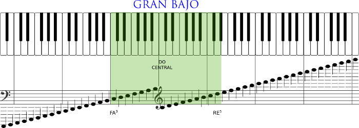 Tesitura de la flauta dulce Gran Bajo
