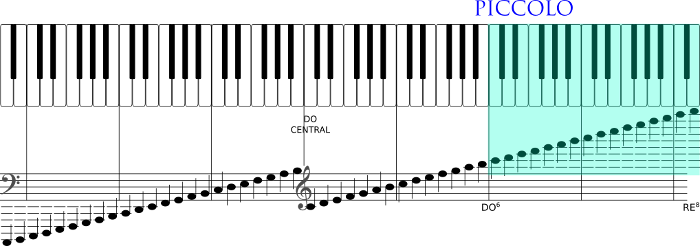 Tesitura de la flauta dulce piccolo