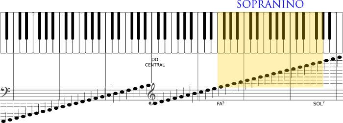 Tesitura de la flauta dulce sopranino