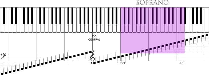 Tesitura de la flauta dulce soprano