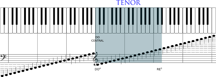 Tesitura de la flauta dulce Tenor